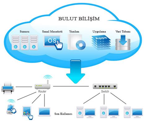 Bulut Bilişim Platformları