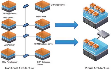 Dedicated Server Sanallaştırma